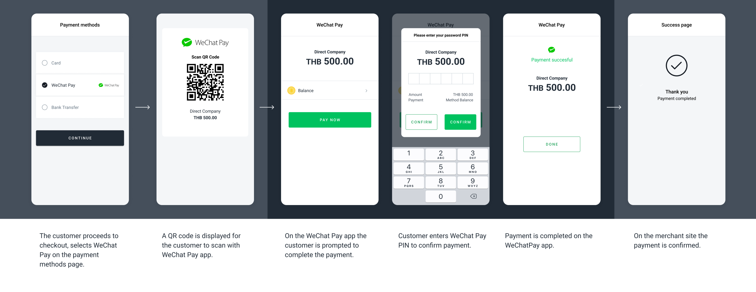The screenshots illustrate a generic WeChat Pay redirect flow through QR Code.