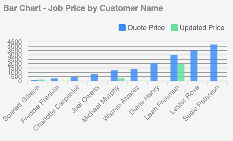 An example Bar chart, using the Budibase DB Sample Data (Label: Customer Name, Data: Quote Price & Updated Price)