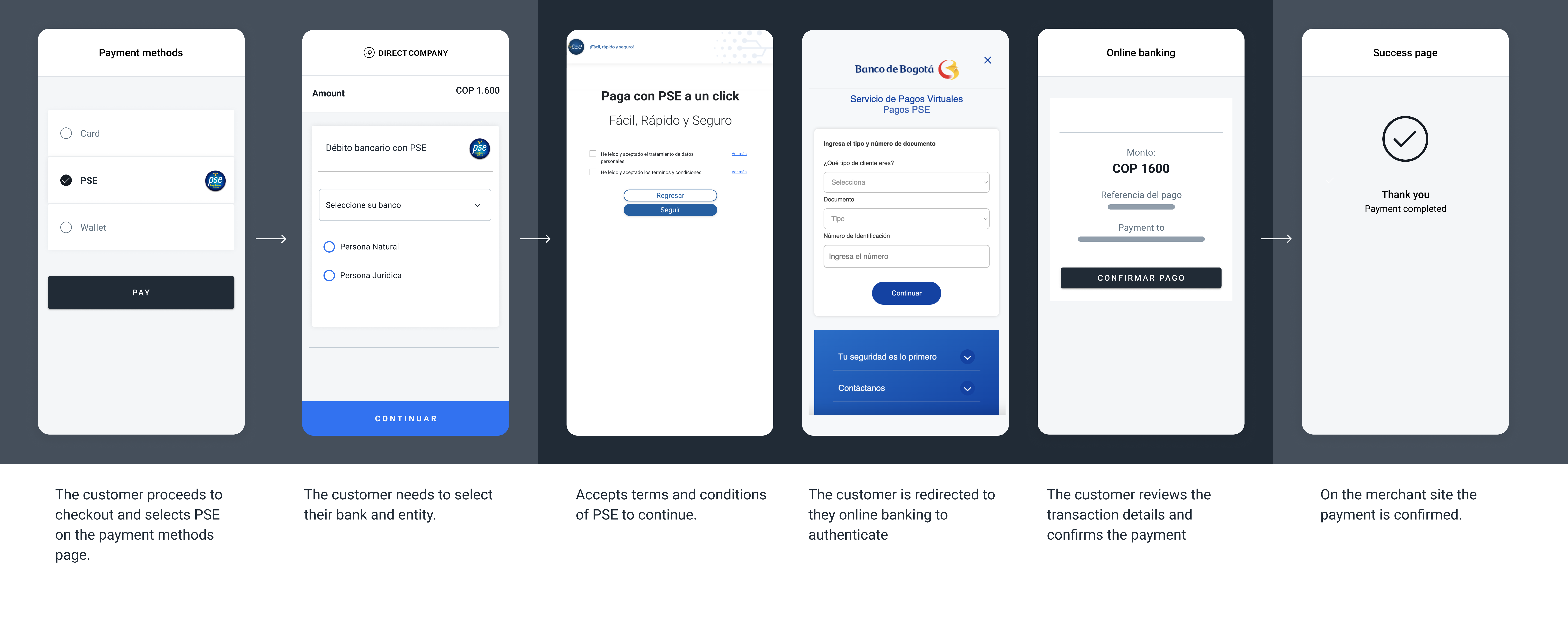 The screenshots illustrate a generic PSE redirect flow.