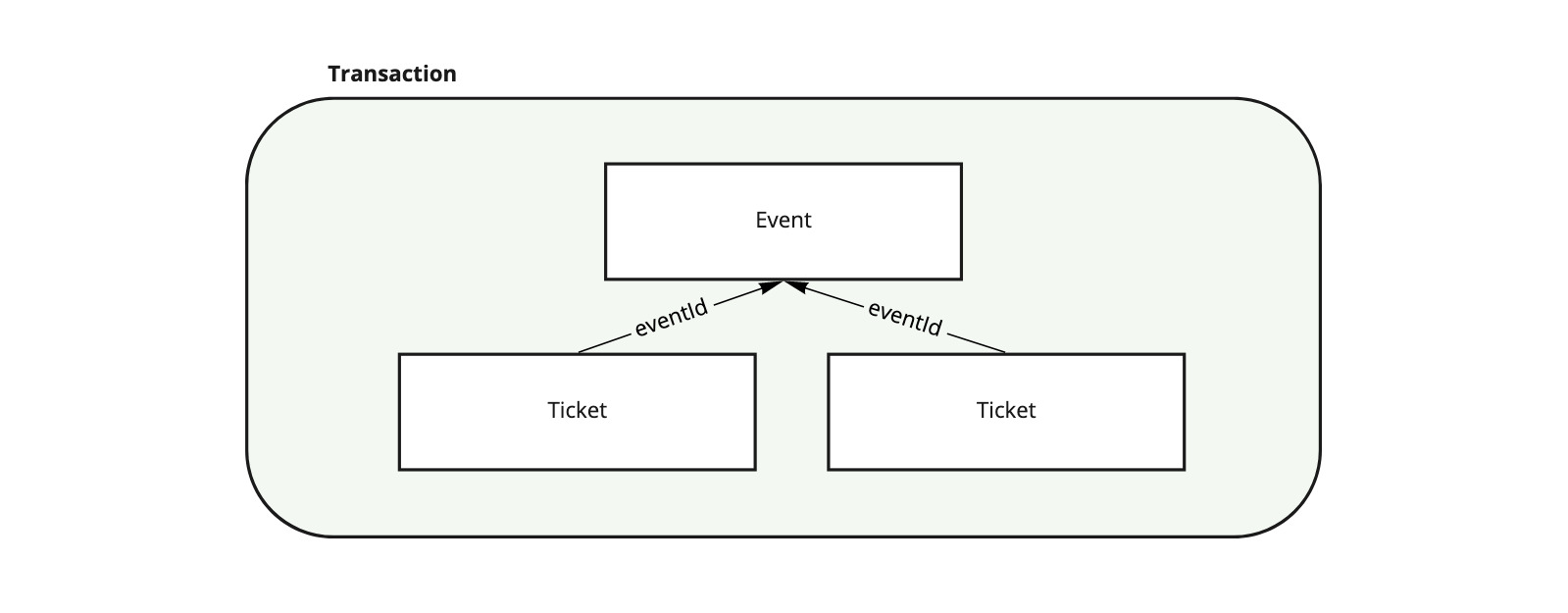 Ticket Engine - Simple ERD