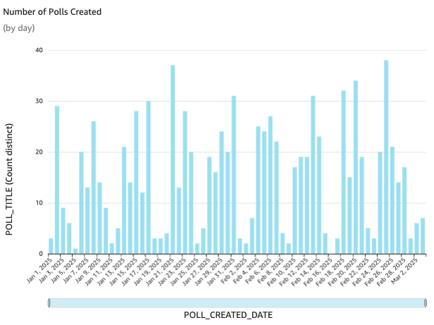 Polls created by day

***

