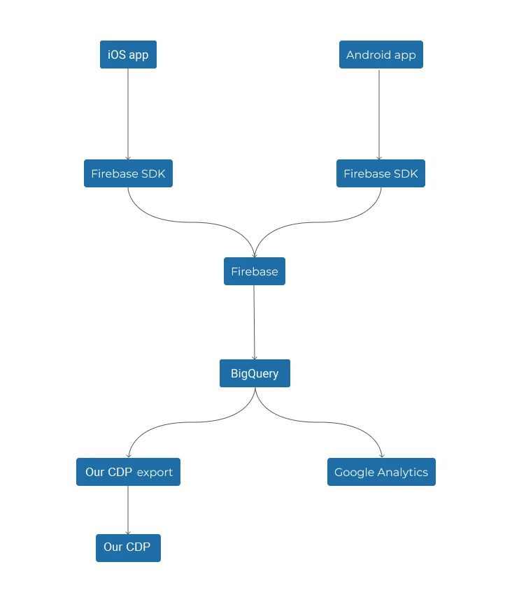 Data transfer scheme