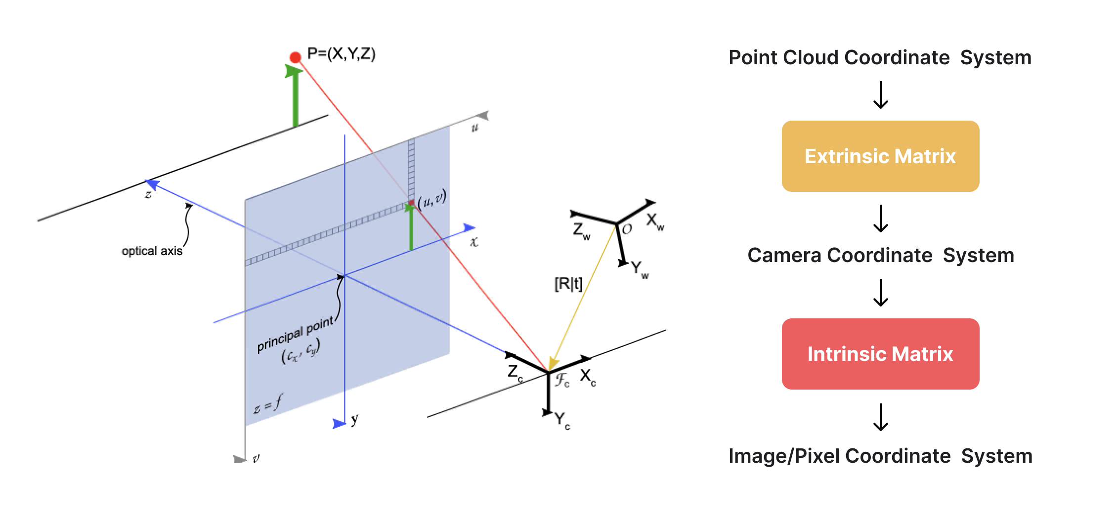 coordinate system transformations, camera calibration, 