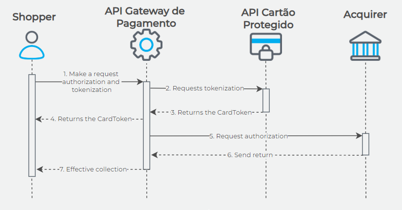 Transactional flow with the token request via the Payment Gateway API