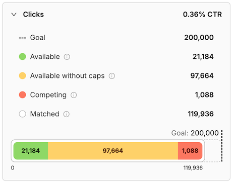 Availability Forecast UI Widget showing forecasted Clicks