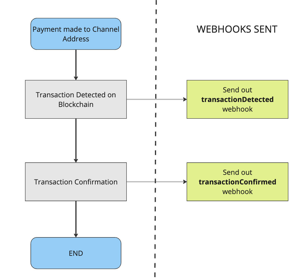 Diagram of the channel payment process.