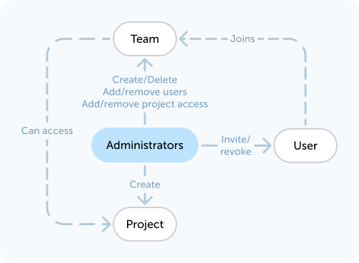 Relationship between Organization, Team, User and Project