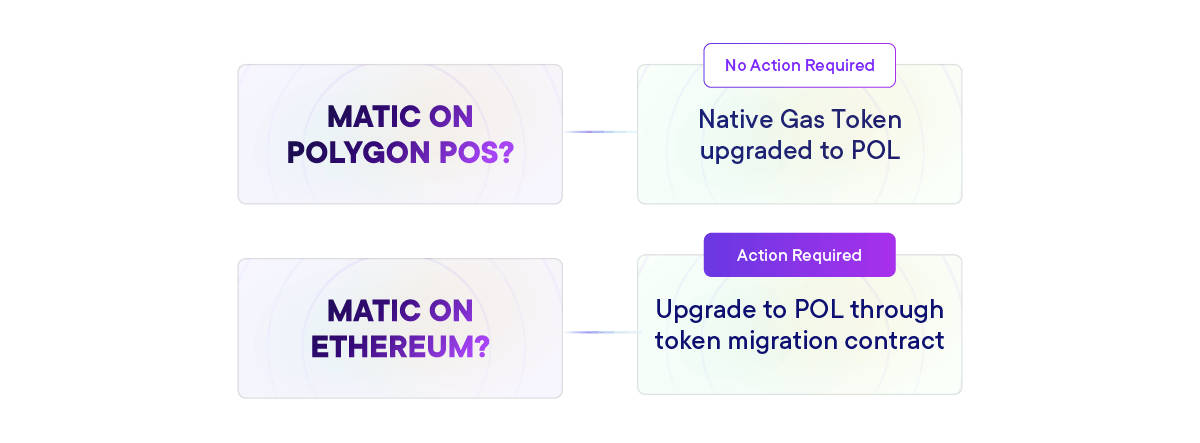 Polygon Migration MATIC to POL