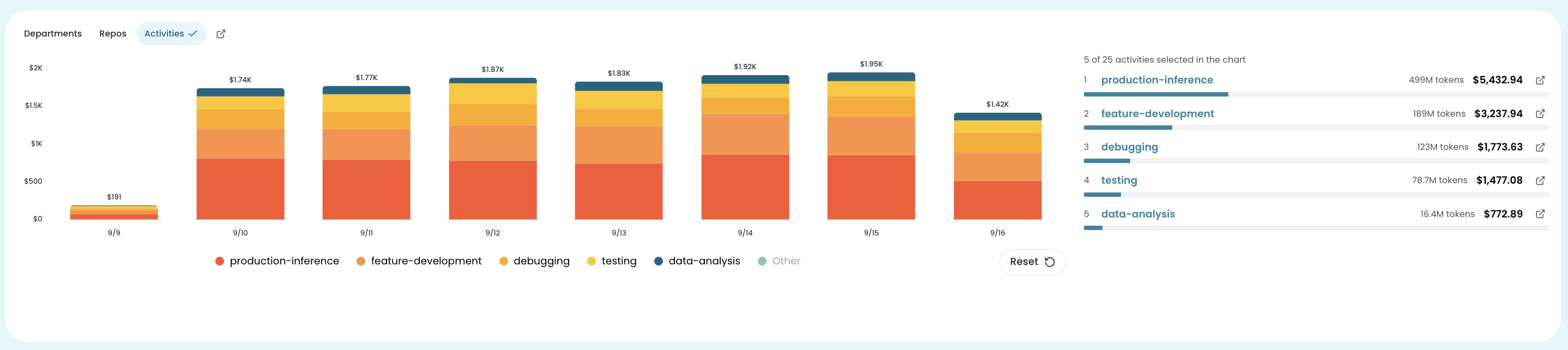 The spend breakdown area showing Departments, Repos, and Activities tabs with ranked tables, anomalies, top users, top models, and cache economics panels.