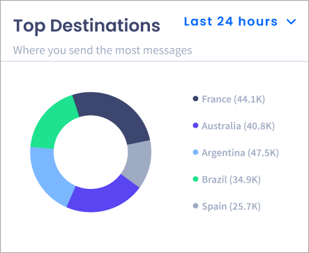 Screenshot of the Top destinations statistics