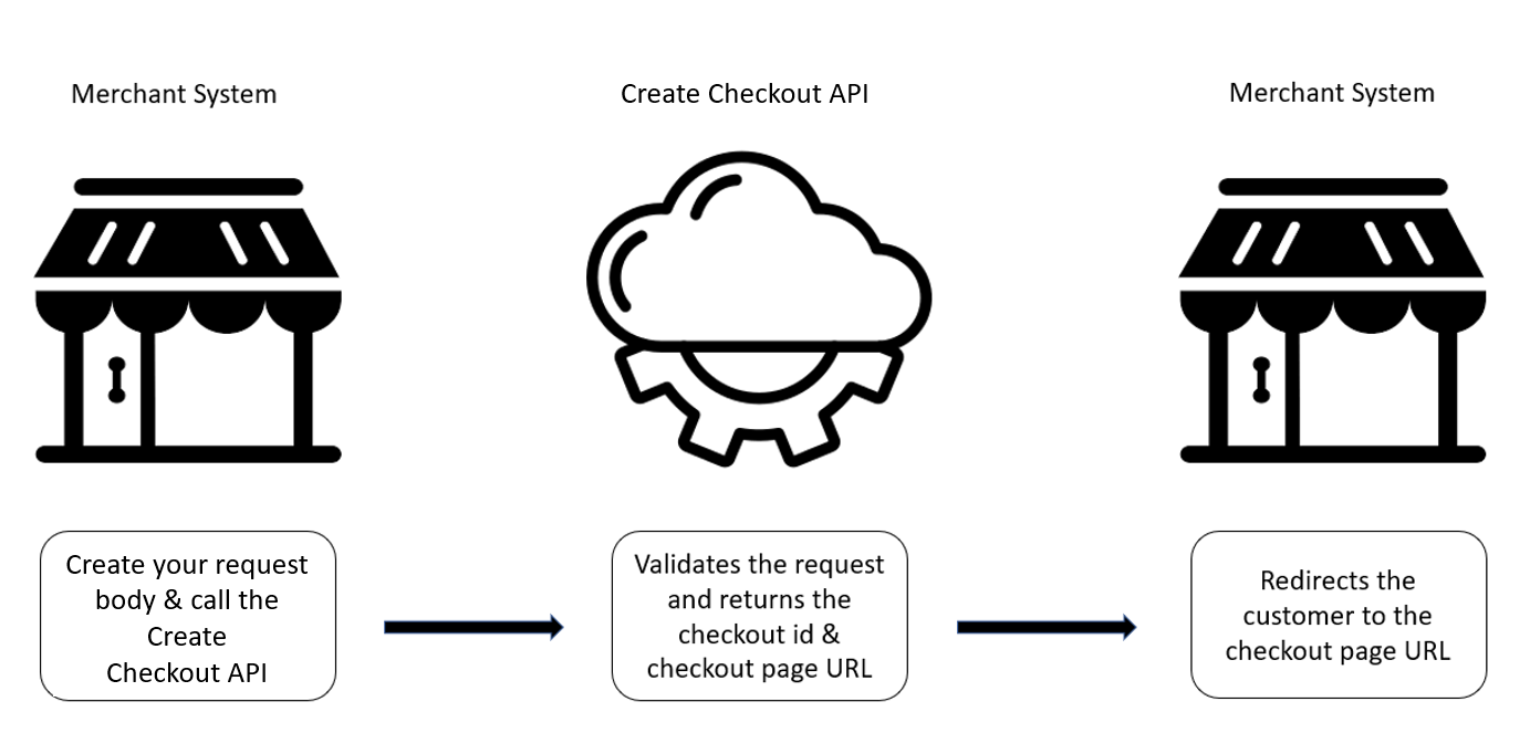 Checkout Solution