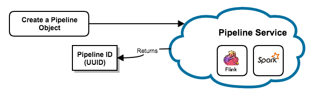 Create a pipeline object
