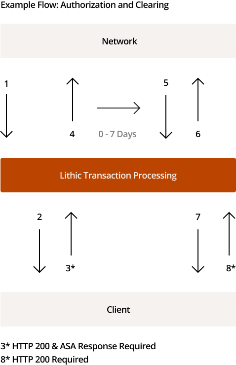 aaf.png Example Flow: Authorizing and Clearing