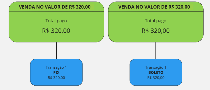 Venda de 320,00 paga com Pix ou Boleto