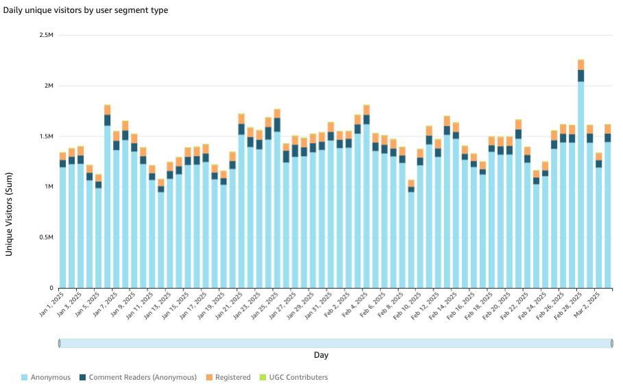 Daily Unique Visitors broken down by Segment Type 

***

