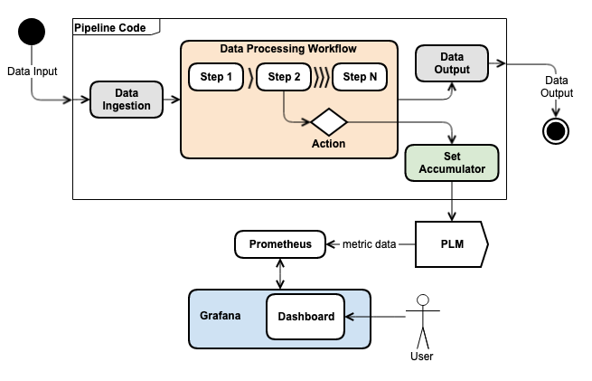 Custom Accumulator in Pipeline Code Simple diagram of custom accumulator in pipeline code