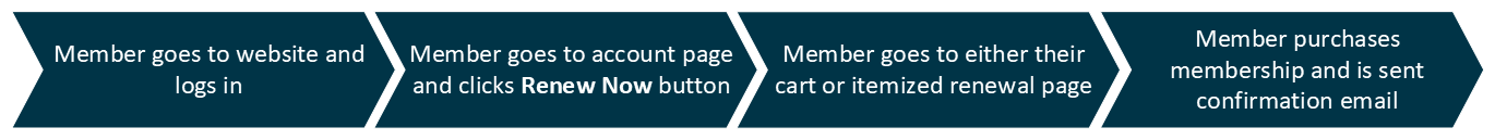 Membership renewal diagram