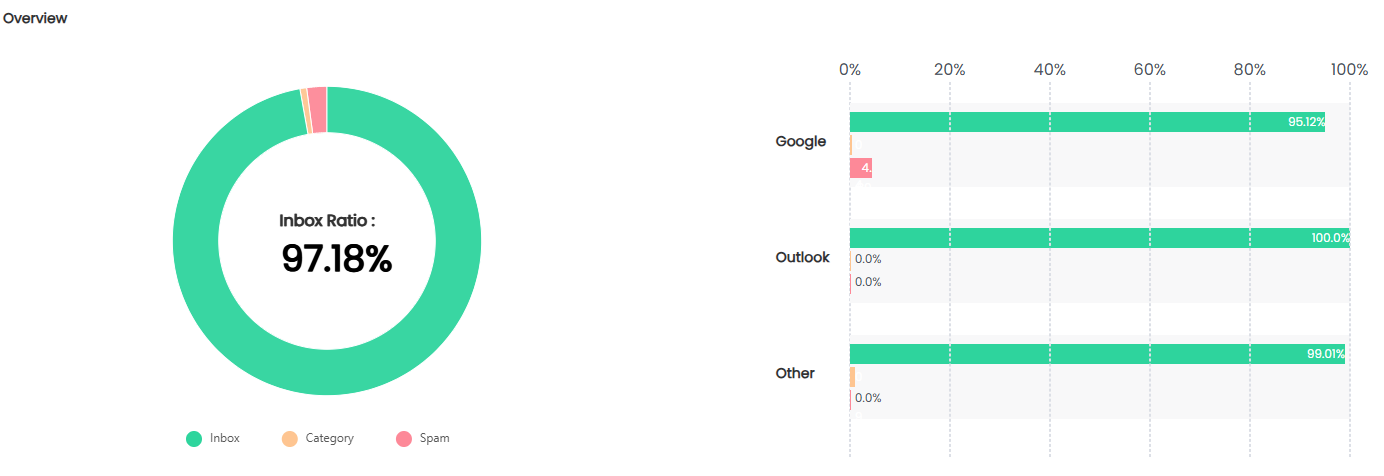 Inbox Insight Dashboard Overview