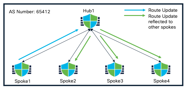 Single Hub in a Single Region Topology