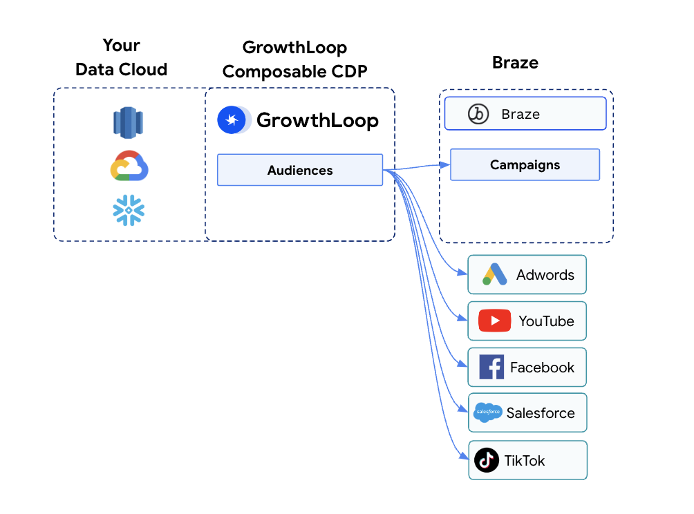 GrowthLoop audiences enables you to use Braze alongside other channels