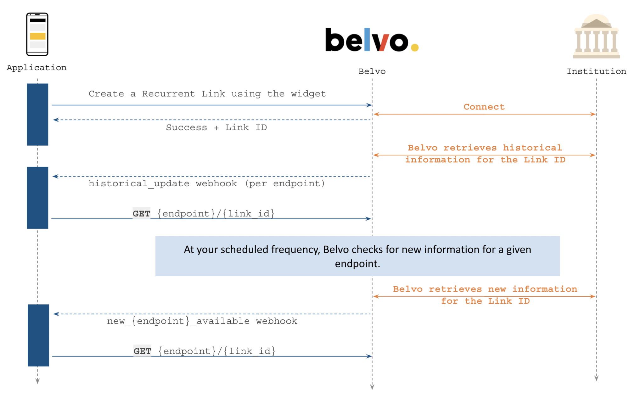belvo-recurrent-link-integration-flow.png