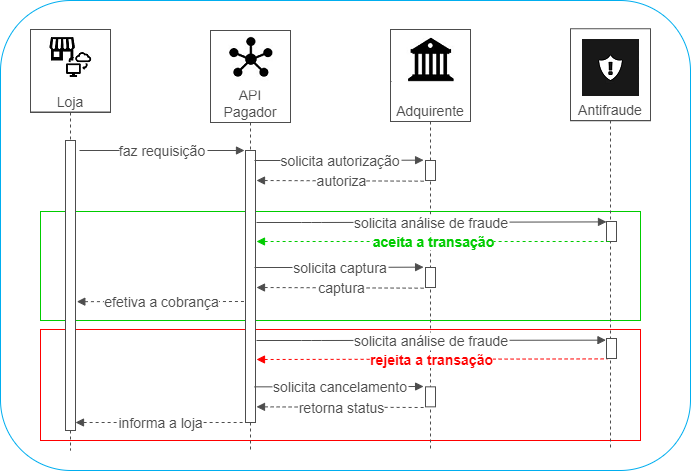 Fluxo Antifraude