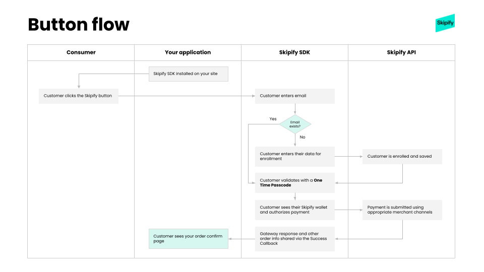 Image of a chart showing the Skipify button flow