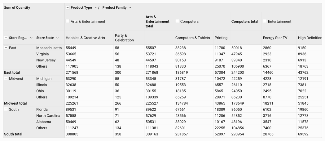 Pivot table with Store Region and Store State pivot rows and Product Type and Product Family pivot columns. The subtotals for the Store Region row appear at the same level as the Store Region and include the name of the specific region: East total. The subtotals for the Product Type column appear at the same level as the Product Type header values and include the name of the specific product type: Arts & Entertainment Total.