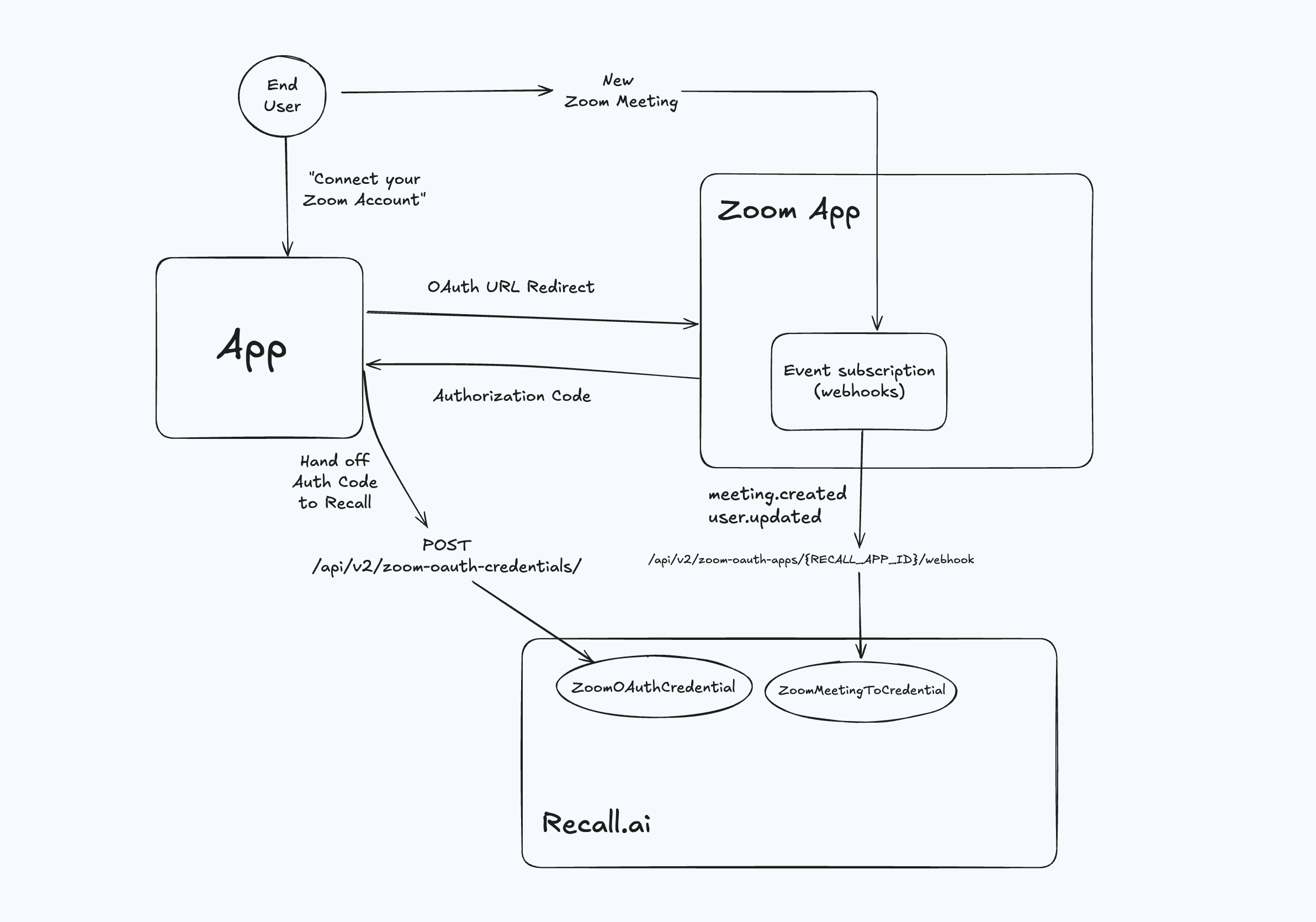 End user connects account, Recall receives webhooks from Zoo