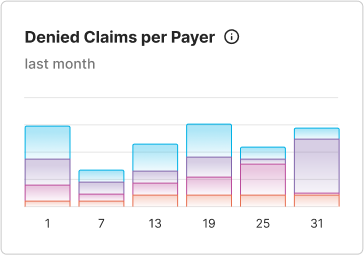 Denied Claims per Payer Widget