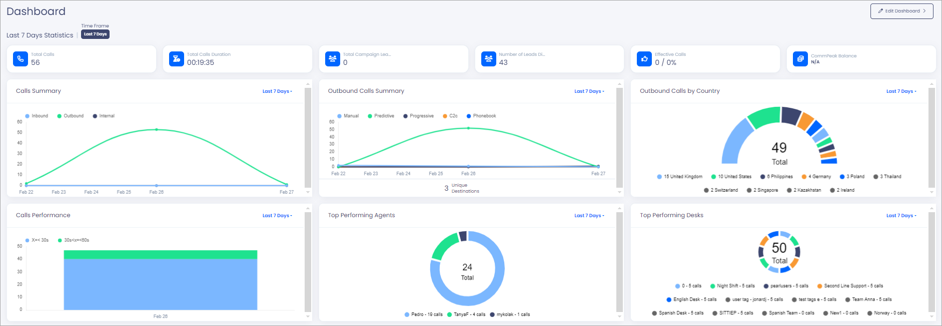 Screenshot of the Dialer dashboard