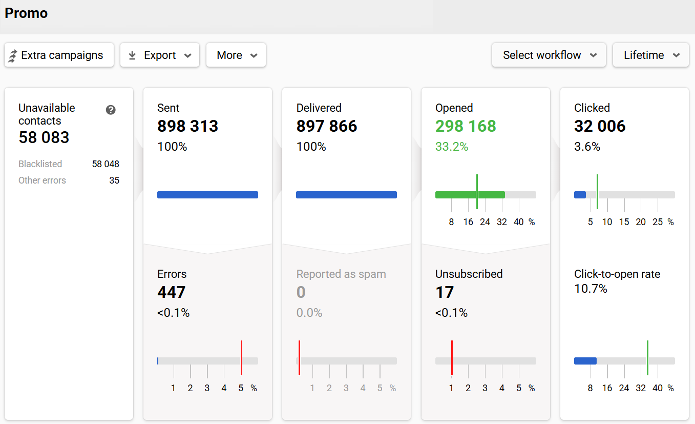 Email campaign report