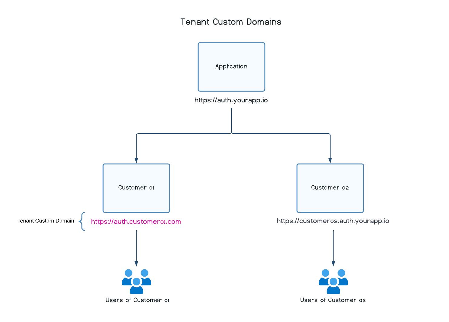 Tenant Custom Domains