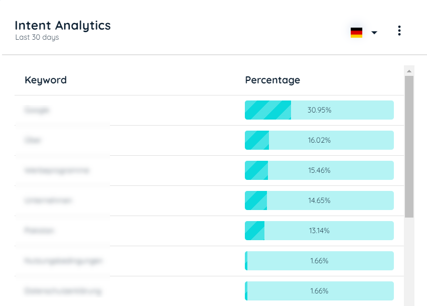 Intent Analytics