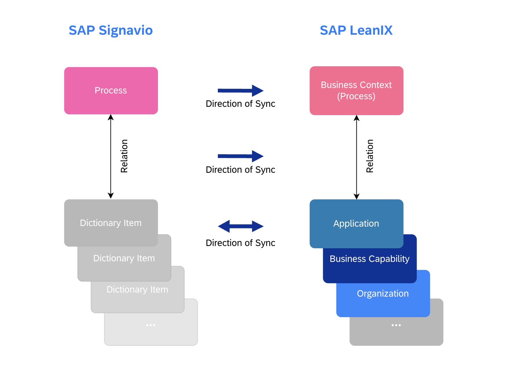 The Direction of Synchronization Between SAP Signavio and SAP LeanIX