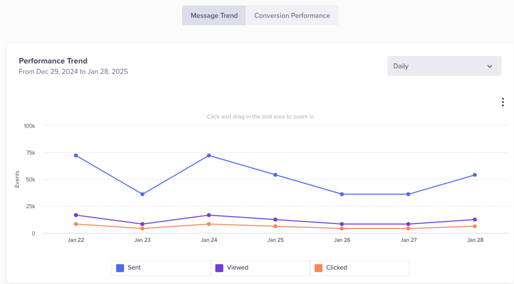 Message Trends