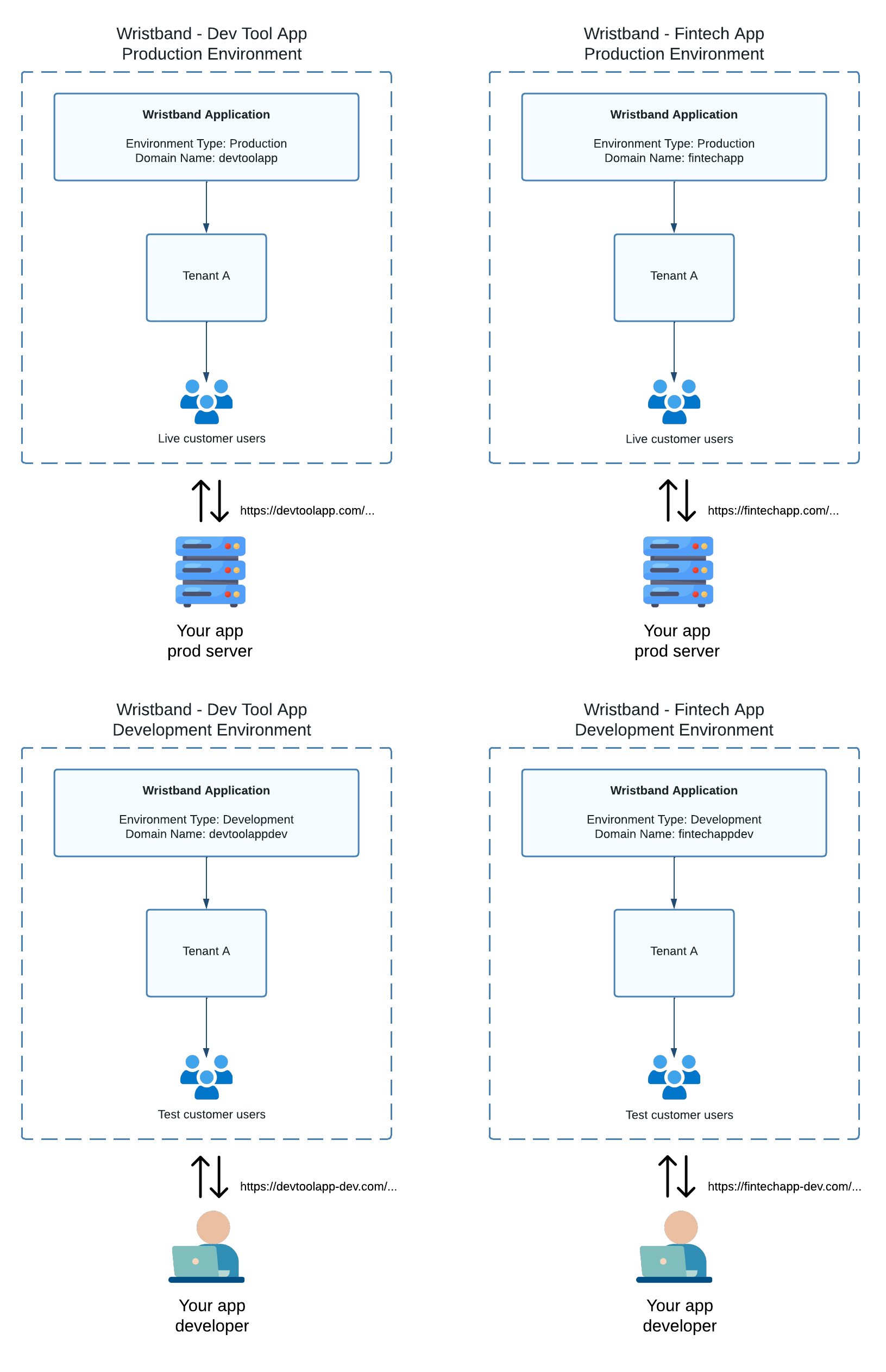 Multiple Products and Environments