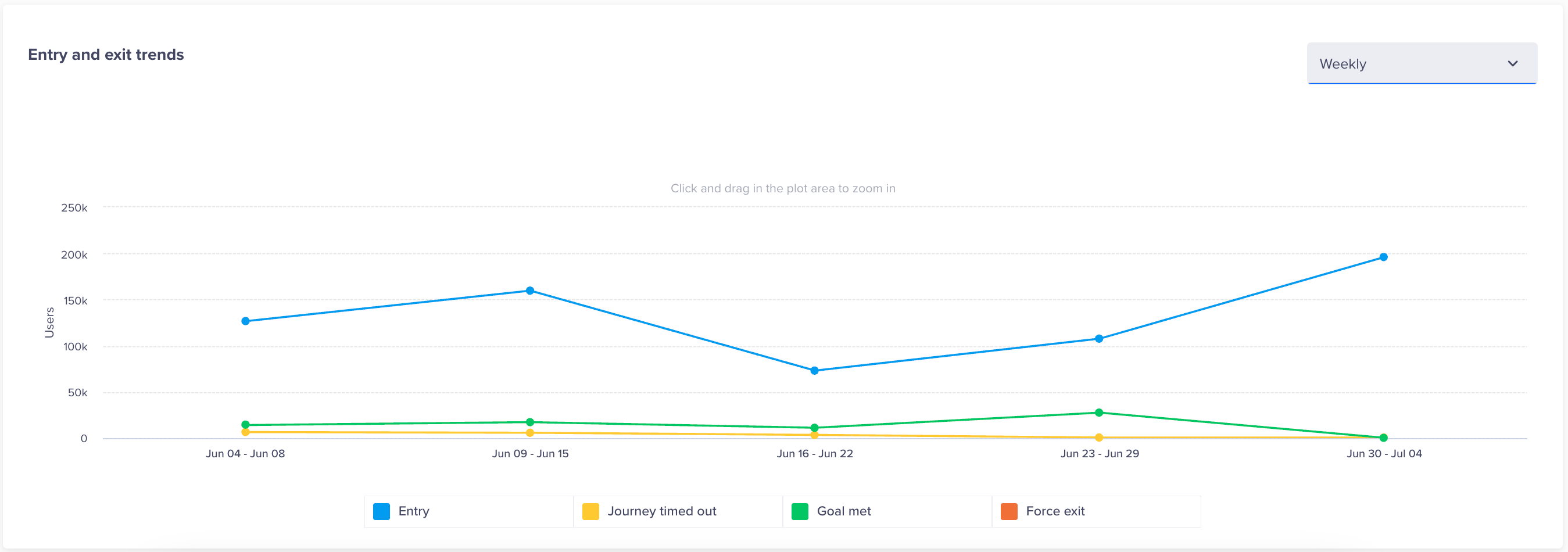 Journeys Stats for Trends 1348