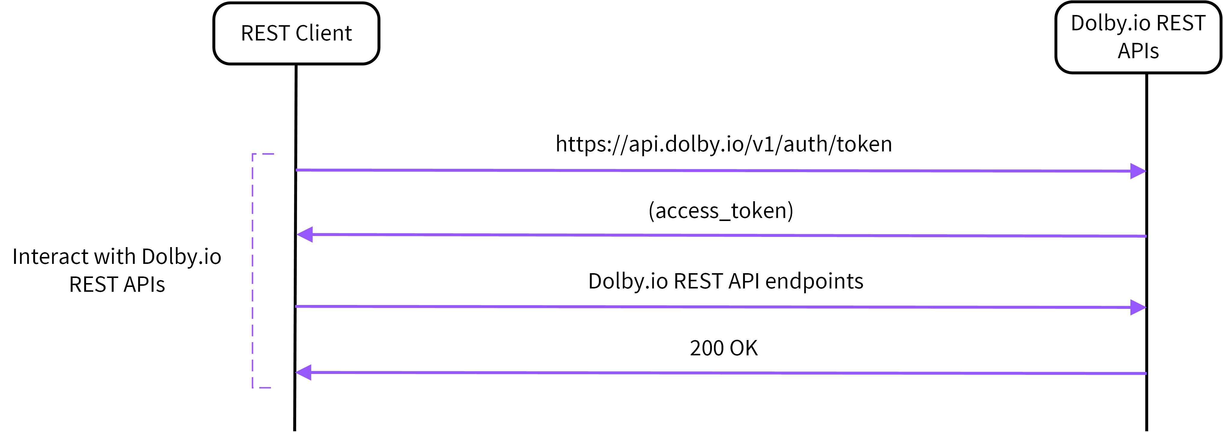 REST authentication sequence