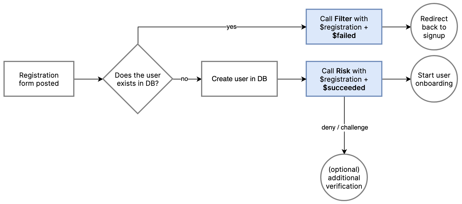 castle-registration-activity.png Where in the registration flow to send the different statuses