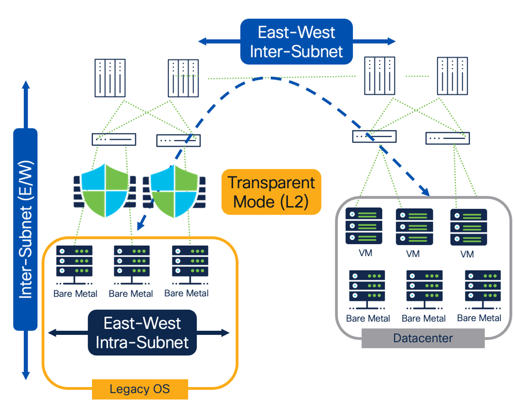 Figure 18: Network Microsegmentation for Agentless Workloads With Layer 2 Firewall