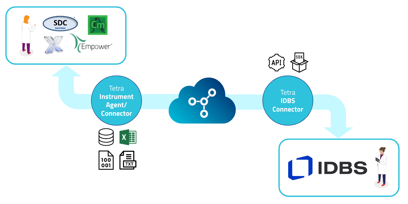 Figure 1. Illustration of data flow from instruments to the Tetra Data Platform (TDP), and to the IDBS E-Workbook