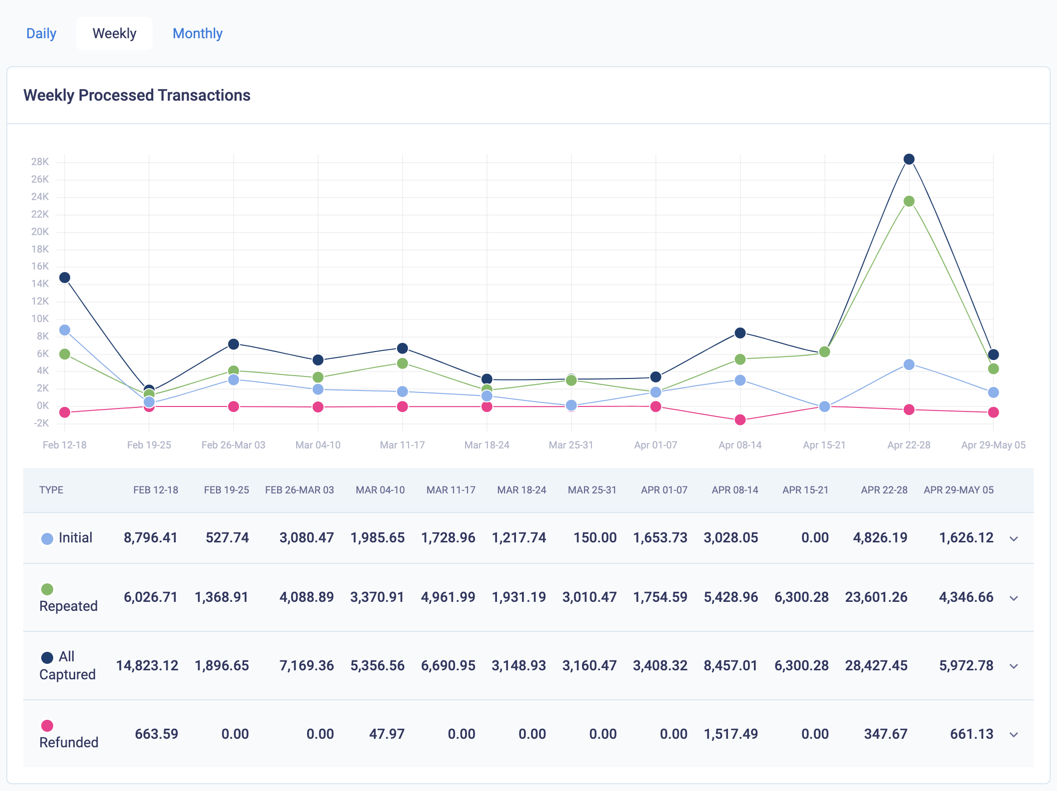 The processed transactions section of the dashboard