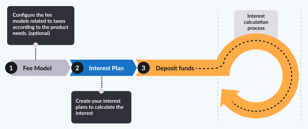 Diagram for Pismo integration with other core banking systems