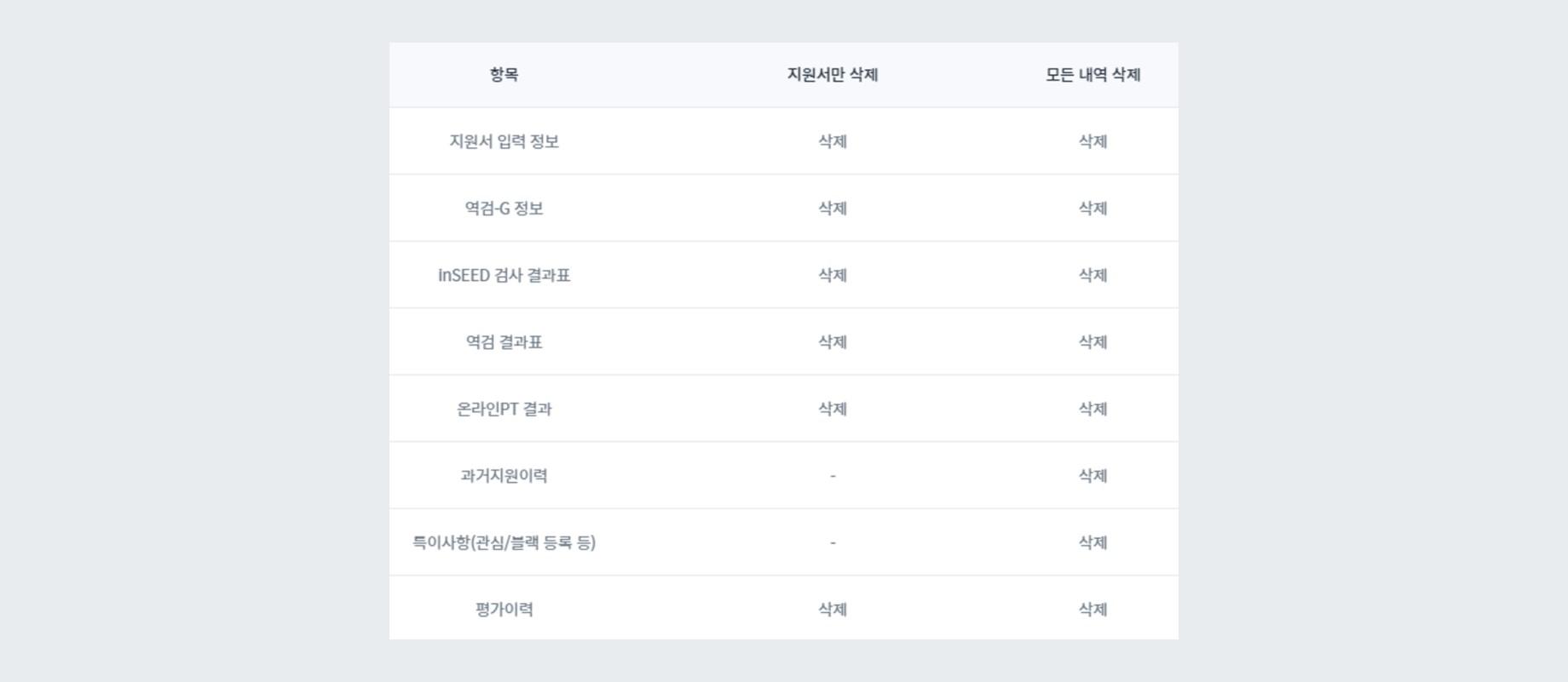지원서만 삭제 / 모든 내역 삭제 차이점