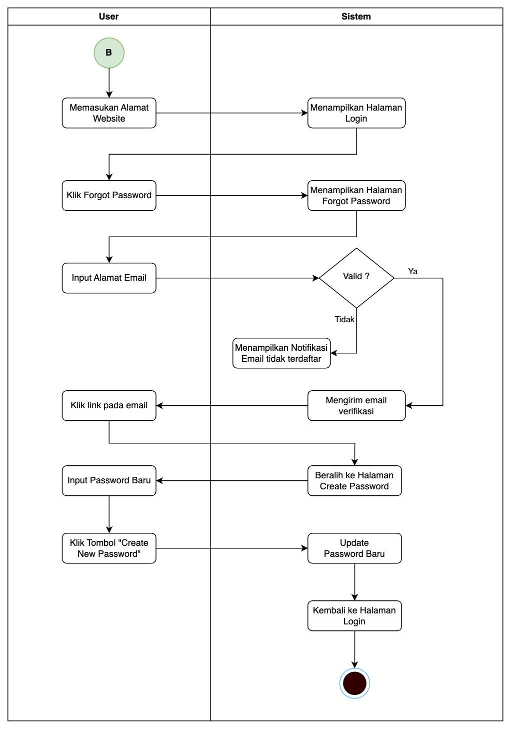Activity Diagram Register