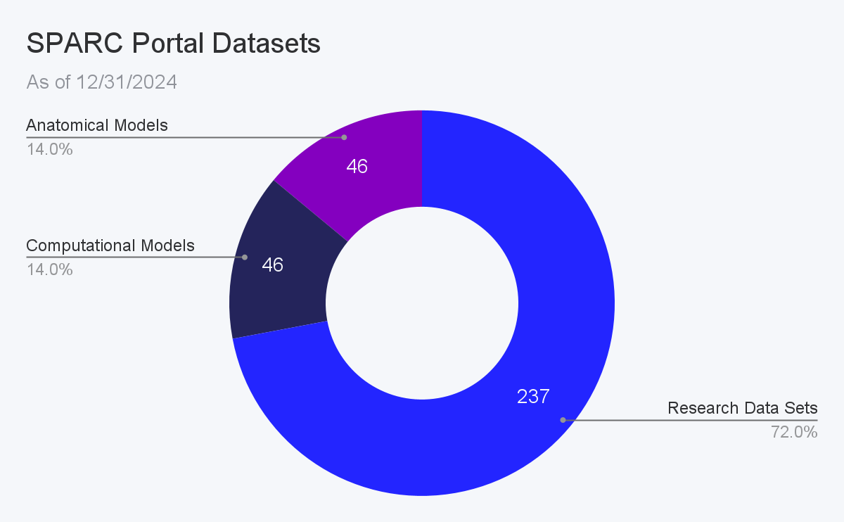 SPARC Portal Datasets (As of 12/31/2024) Research Data Sets 72 (237), Anatomical Models 14% (46), Computational Models 14% (46)