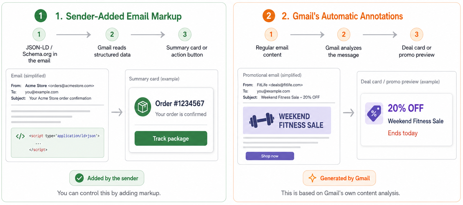 Summary Cards
