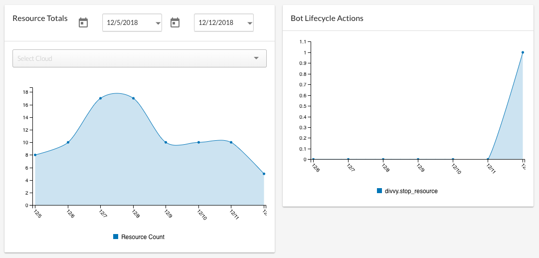 Insights Report: Noncompliant Resource Totals and Bot Lifecycle Actions