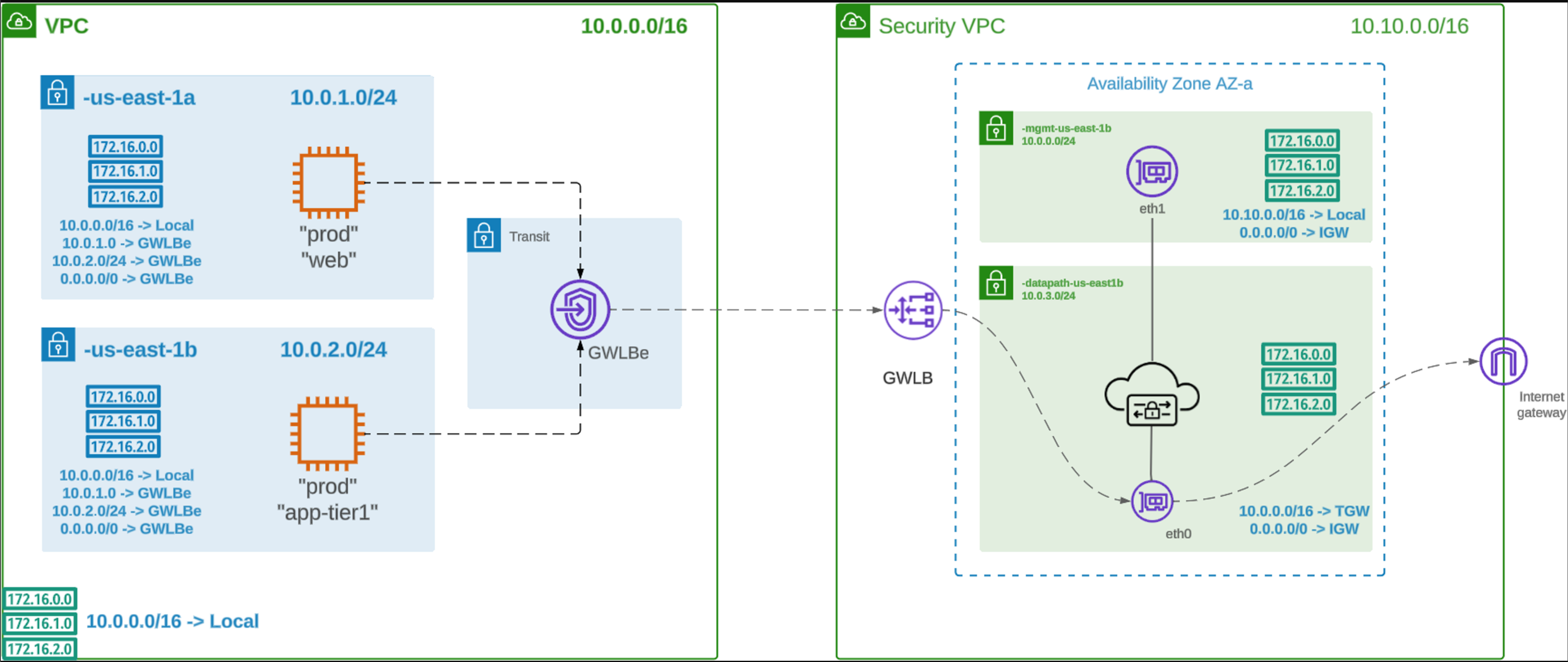 Figure 8. AWS Centralized MSR Configuration